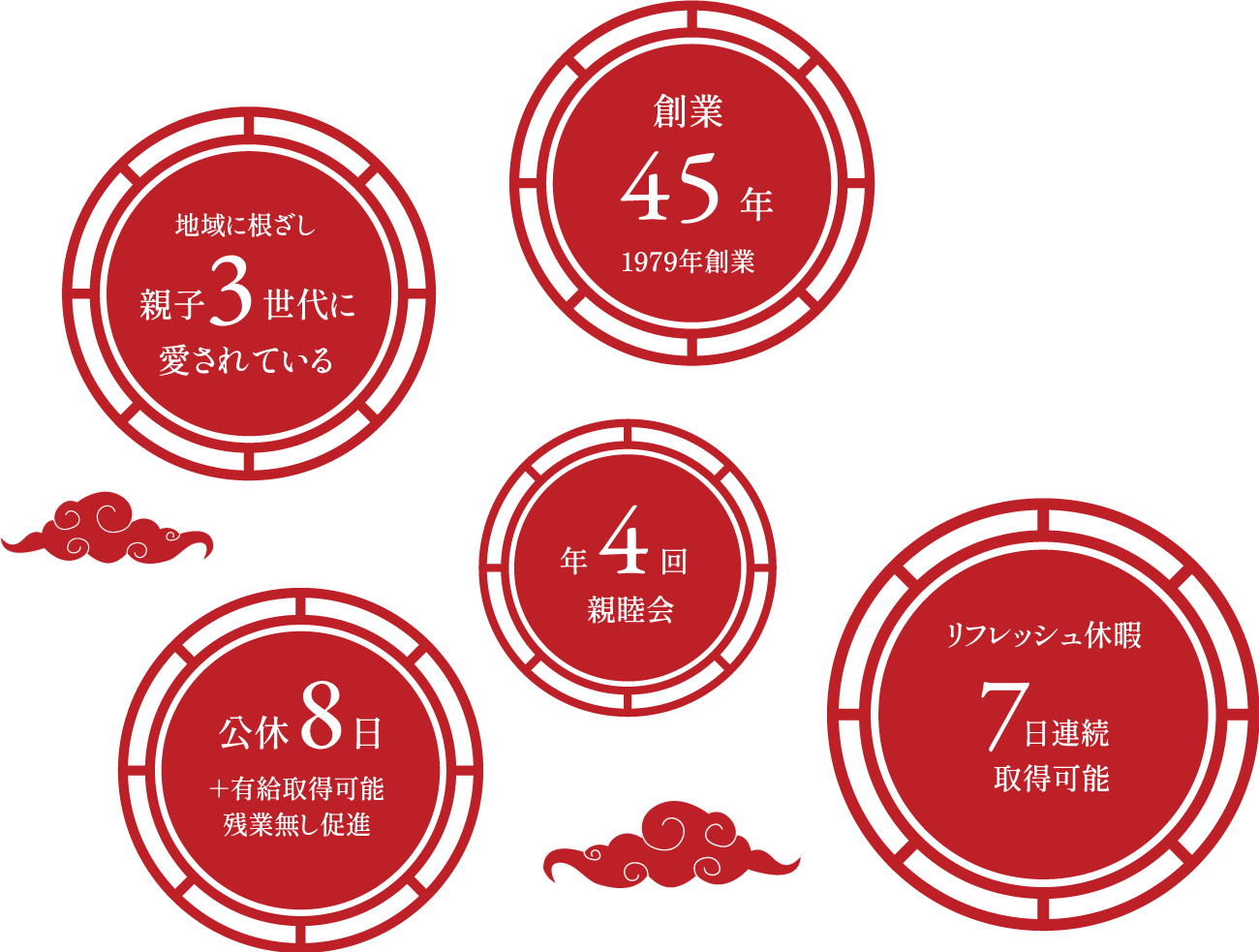 創業45年1979年創業、地域に根ざし親子3世代に愛されている、年4回親睦会、公休8日+有給取得可能残業無し促進、リフレッシュ休暇7日連続取得可能